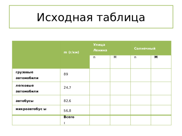 Исходная таблица       грузовые  автомобили Улица Ленина m  (г/км) легковые  автомобили   n М 89         24,7 n   микроавтобус  ы   Солнечный   автобусы 82,6     М       56,8 Всего             :                 