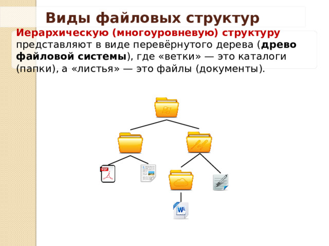 Виды файловых структур Иерархическую (многоуровневую) структуру представляют в виде перевёрнутого дерева ( древо файловой системы ), где «ветки» — это каталоги (папки), а «листья» — это файлы (документы). 