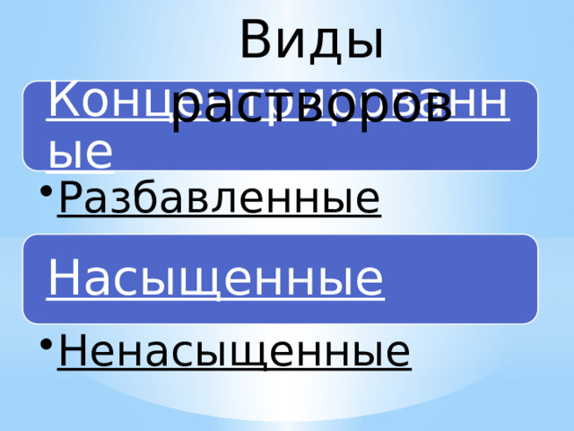 Виды растворов Концентрированные Разбавленные Разбавленные Насыщенные Ненасыщенные Ненасыщенные 