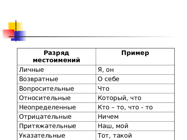 Разряд местоимений Пример Личные Я, он Возвратные О себе Вопросительные Что Относительные Который, что Неопределенные Кто – то, что - то Отрицательные Ничем Притяжательные Наш, мой Указательные Тот, такой Определительные Всякий 