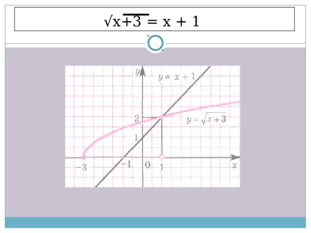 √ x+3 = x + 1 