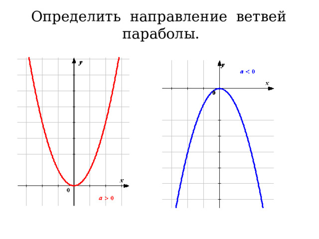 Определить направление ветвей параболы.   