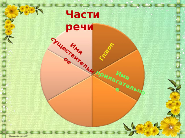 Имя прилагательное Имя существительное Части речи 