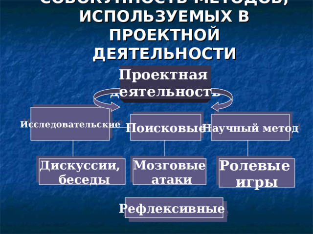 СОВОКУПНОСТЬ МЕТОДОВ, ИСПОЛЬЗУЕМЫХ В ПРОЕКТНОЙ ДЕЯТЕЛЬНОСТИ Проектная деятельность Исследовательские Поисковые Научный метод Дискуссии,  беседы Мозговые  атаки Ролевые игры Рефлексивные 