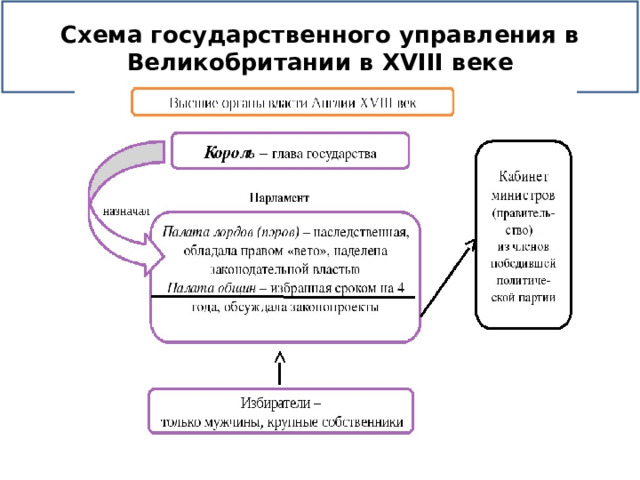 Схема государственного управления в Великобритании в XVIII веке п. 2 Власть у парламента. Тори и виги, стр. 85 