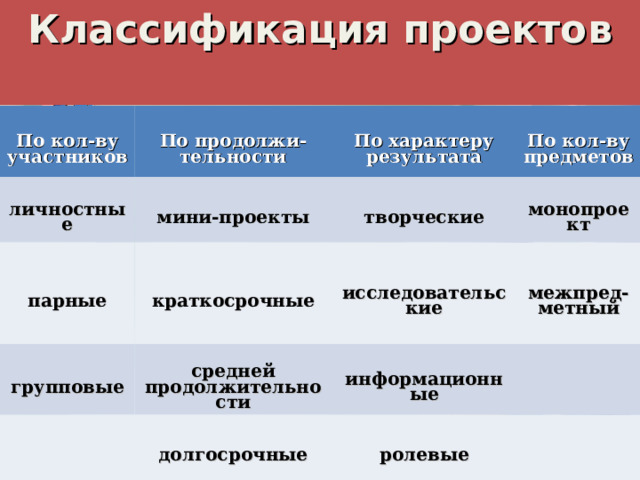 Классификация проектов По кол-ву участников личностные По продолжи-тельности мини-проекты парные По характеру результата По кол-ву предметов творческие краткосрочные групповые монопроект средней продолжительности исследовательские межпред- метный информационные долгосрочные ролевые     