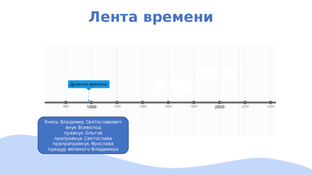 Лента времени Князь Владимир Святославович внук Всеволод правнук Ольгов праправнук Святослава прапраправнук Ярослава пращур великого Владимира 