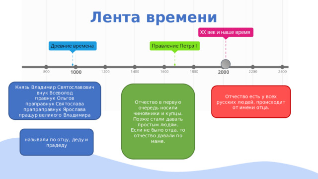 Лента времени Князь Владимир Святославович внук Всеволод правнук Ольгов праправнук Святослава прапраправнук Ярослава пращур великого Владимира Отчество в первую очередь носили чиновники и купцы. Позже стали давать простым людям. Если не было отца, то отчество давали по маме. Отчество есть у всех русских людей, происходит от имени отца. называли по отцу, деду и прадеду 