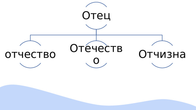 Отец отчество Отечество Отчизна 