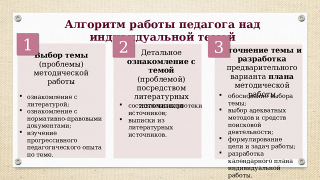 Алгоритм работы педагога над индивидуальной темой 1 2 3 Уточнение темы и разработка предварительного варианта плана методической работы Детальное ознакомление с темой (проблемой) посредством литературных источников Выбор темы (проблемы) методической работы обоснование выбора темы; выбор адекватных методов и средств поисковой деятельности; формулирование цели и задач работы; разработка календарного плана индивидуальной работы. ознакомление с литературой; ознакомление с нормативно-правовыми документами; изучение прогрессивного педагогического опыта по теме. составление картотеки источников; выписки из литературных источников. 
