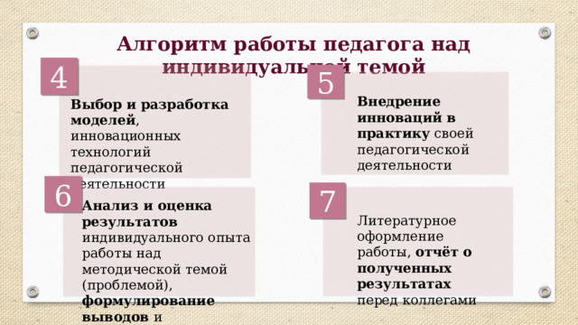 Алгоритм работы педагога над индивидуальной темой 4 5 Внедрение инноваций в практику своей педагогической деятельности Выбор и разработка моделей , инновационных технологий педагогической деятельности 6 7 Анализ и оценка результатов индивидуального опыта работы над методической темой (проблемой), формулирование выводов и предложений Литературное оформление работы, отчёт о полученных результатах перед коллегами 
