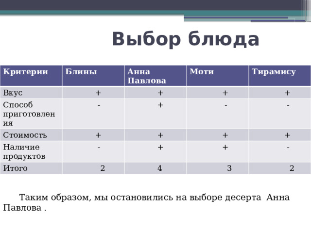  Выбор блюда Критерии  Блины Вкус Способ приготовления Анна Павлова  + Моти  - Стоимость  + Наличие продуктов  +  + Тирамису  +  -  - Итого  +  +  +  +  -  2  +  +  4  -  3  2  Таким образом, мы остановились на выборе десерта Анна Павлова . 