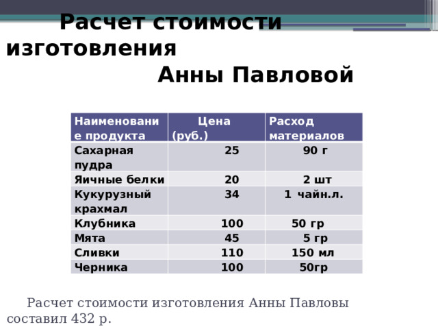  Расчет стоимости изготовления  Анны Павловой Наименование продукта  Цена (руб.) Сахарная пудра Расход материалов  25 Яичные белки  20  90 г Кукурузный крахмал  2 шт  34 Клубника  100 Мята  1  чайн.л.  50 гр  45 Сливки  110  5 гр Черника  150 мл  100  50гр  Расчет стоимости изготовления Анны Павловы составил 432 р. 