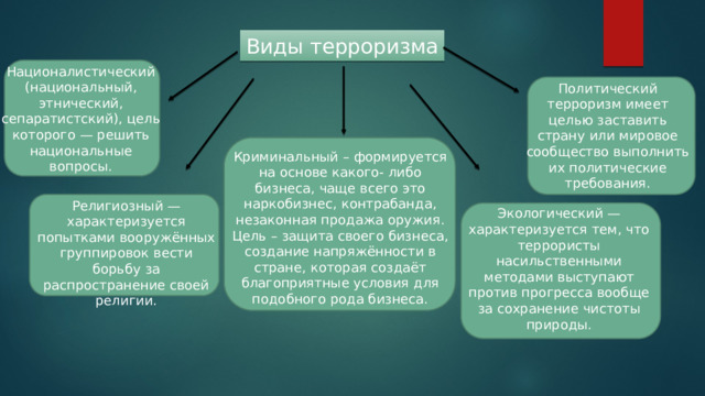 Виды терроризма Националистический (национальный, этнический, сепаратистский), цель которого — решить национальные вопросы. Политический терроризм имеет целью заставить страну или мировое сообщество выполнить их политические требования. Криминальный – формируется на основе какого- либо бизнеса, чаще всего это наркобизнес, контрабанда, незаконная продажа оружия. Цель – защита своего бизнеса, создание напряжённости в стране, которая создаёт благоприятные условия для подобного рода бизнеса. Религиозный — характеризуется попытками вооружённых группировок вести борьбу за распространение своей религии. Экологический — характеризуется тем, что террористы насильственными методами выступают против прогресса вообще за сохранение чистоты природы. 