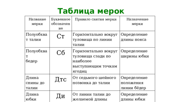 Таблица мерок Название мерки Буквенное обозначение Полуобхват талии Полуобхват Правило снятия мерки Ст Длина спины до талии бедер Сб Горизонтально вокруг туловища по линии талии Назначение мерки Определение длины пояса Горизонтально вокруг туловища сзади по наиболее выступающим точкам ягодиц Дтс Длина юбки Определение ширины юбки От седьмого шейного позвонка до талии Ди Определение положения линии бёдер От линии талии до желаемой длины изделия Определение длины юбки 