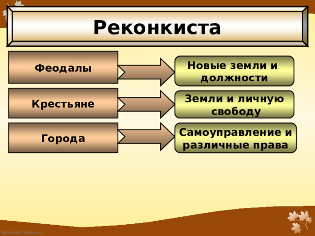 Реконкиста Феодалы Новые земли и должности Крестьяне Земли и личную  свободу Города Самоуправление и различные права 