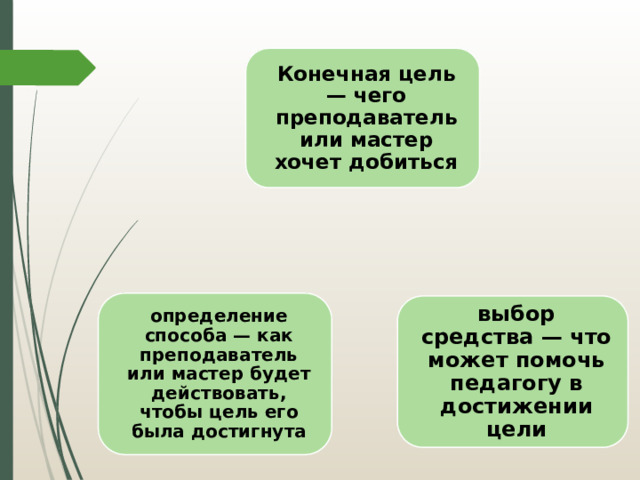 Конечная цель — чего преподаватель или мастер хочет добиться определение способа — как преподаватель или мастер будет действовать, чтобы цель его была достигнута выбор средства — что может помочь педагогу в достижении цели 