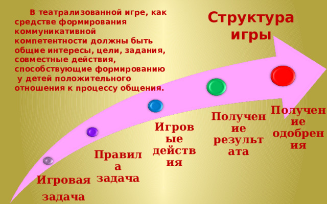  В театрализованной игре, как средстве формирования коммуникативной компетентности должны быть общие интересы, цели, задания, совместные действия, способствующие формированию у детей положительного отношения к процессу общения. Структура игры Получение одобрения Получение результата Игровые действия Правила задача Игровая задача  