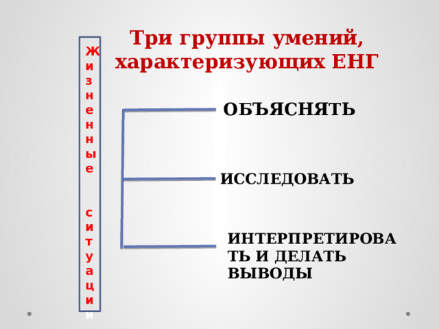 Три группы умений, характеризующих ЕНГ  ОБЪЯСНЯТЬ Жизненные ситуаци и ИССЛЕДОВАТЬ ИНТЕРПРЕТИРОВАТЬ И ДЕЛАТЬ ВЫВОДЫ 
