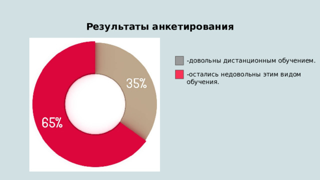 Результаты анкетирования -довольны дистанционным обучением. -остались недовольны этим видом обучения. 