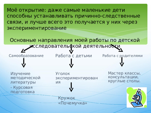 Моё открытие: даже самые маленькие дети способны устанавливать причинно-следственные связи, и лучше всего это получается у них через экспериментирование Основные направления моей работы по детской исследовательской деятельности Работа с детьми Самообразование Работа с родителями Изучение методической литературы - Курсовая подготовка Мастер классы, консультации, круглые столы. Уголок экспериментирования Кружок «Почемучка» 