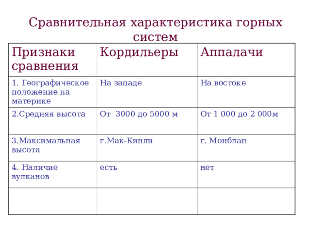 Сравнительная характеристика горных систем Признаки сравнения Кордильеры 1. Географическое положение на материке Аппалачи На западе 2.Средняя высота На востоке От 3000 до 5000 м 3.Максимальная высота От 1 000 до 2 000м г.Мак-Кинли 4. Наличие вулканов г. Монблан есть нет 
