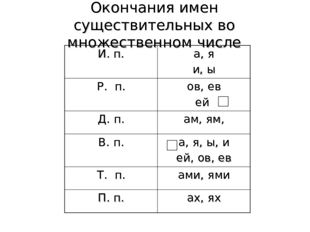 Окончания имен существительных во множественном числе И. п. а, я и, ы Р. п. ов, ев ей Д. п. ам, ям, В. п. а, я, ы, и ей, ов, ев Т. п. ами, ями П. п. ах, ях 