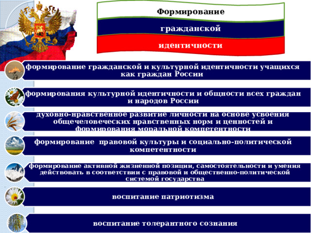Формирование формирование гражданской и культурной идентичности учащихся как граждан России формирования культурной идентичности и общности всех граждан и народов России духовно-нравственное развитие личности на основе усвоения общечеловеческих нравственных норм и ценностей и формирования моральной компетентности формирование правовой культуры и социально-политической компетентности формирование активной жизненной позиции, самостоятельности и умения действовать в соответствии с правовой и общественно-политической системой государства воспитание патриотизма воспитание толерантного сознания гражданской идентичности 
