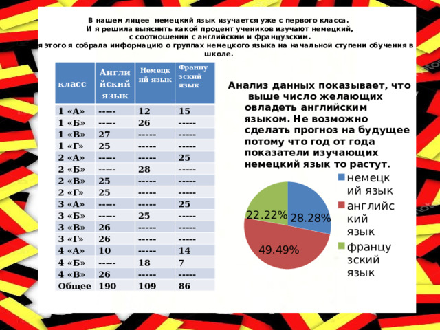 В нашем лицее немецкий язык изучается уже с первого класса.  И я решила выяснить какой процент учеников изучают немецкий,  с соотношении с английским и французским.  Для этого я собрала информацию о группах немецкого языка на начальной ступени обучения в школе.     класс Английский язык 1 «А» Немецкий язык ----- 1 «Б» 1 «В»  Французский язык 12 ----- 1 «Г» 27 15 26  ----- ----- 2 «А» 25 ----- ----- ----- 2 «Б» ----- ----- ----- 2 «В» 25 2 «Г» 28 25 3 «А» 25 ----- ----- ----- ----- 3 «Б» ----- 3 «В» ----- ----- ----- 25 3 «Г» 25 26 ----- ----- 26 4 «А» ----- 10 4 «Б» ----- 4 «В» ----- ----- ----- Общее 26 18 14 7 ----- 190 ----- 109 86 Анализ данных показывает, что выше число желающих овладеть английским языком. Не возможно сделать прогноз на будущее потому что год от года показатели изучающих немецкий язык то растут. 