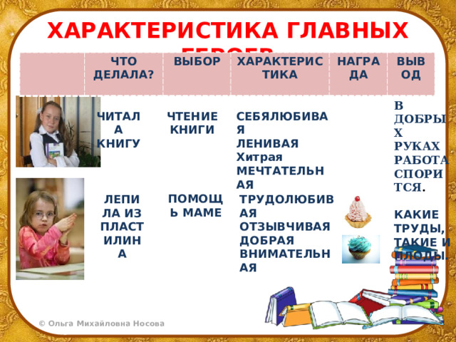 ХАРАКТЕРИСТИКА ГЛАВНЫХ ГЕРОЕВ ЧТО ДЕЛАЛА? ВЫБОР ХАРАКТЕРИСТИКА НАГРАДА ВЫВОД В ДОБРЫХ РУКАХ РАБОТА СПОРИТСЯ .  КАКИЕ ТРУДЫ, ТАКИЕ И ПЛОДЫ. ЧИТАЛА КНИГУ ЧТЕНИЕ КНИГИ СЕБЯЛЮБИВАЯ ЛЕНИВАЯ Хитрая МЕЧТАТЕЛЬНАЯ ПОМОЩЬ МАМЕ ЛЕПИЛА ИЗ ПЛАСТИЛИНА ТРУДОЛЮБИВАЯ ОТЗЫВЧИВАЯ ДОБРАЯ ВНИМАТЕЛЬНАЯ 