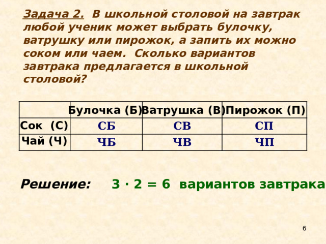 Задача 2. В школьной столовой на завтрак любой ученик может выбрать булочку, ватрушку или пирожок, а запить их можно соком или чаем. Сколько вариантов завтрака предлагается в школьной столовой? Булочка (Б) Ватрушка (В) Пирожок (П) СБ СВ ЧБ СП ЧВ ЧП Сок (С) Чай (Ч) Решение:  3 · 2 = 6 вариантов завтрака  