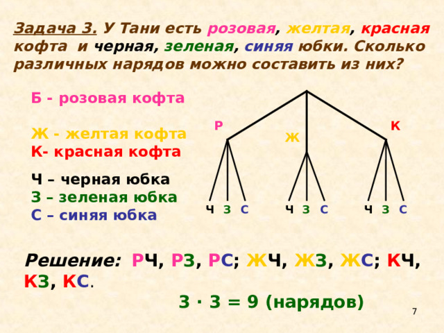 Задача 3. У Тани есть  розовая , желтая , красная  кофта и черная, зеленая , синяя  юбки. Сколько различных нарядов можно составить из них?  Б - розовая кофта  Ж - желтая кофта К- красная кофта  Ч – черная юбка З – зеленая юбка С – синяя юбка К Р Ж С  Ч З Ч   З С С Ч З Решение:  Р Ч, Р З , Р С ; Ж Ч, Ж З , Ж С ; К Ч, К З , К С .    3 · 3 = 9 (нарядов)  