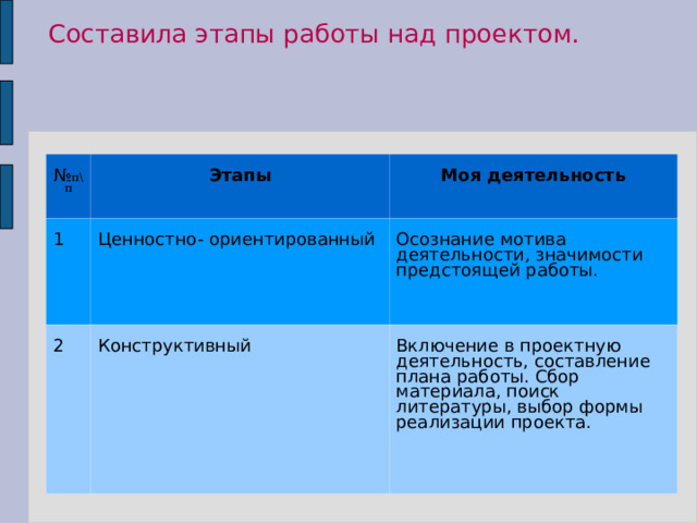 Составила этапы работы над проектом. № п\п Этапы 1 Моя деятельность Ценностно- ориентированный 2 Конструктивный Осознание мотива деятельности, значимости предстоящей работы. Включение в проектную деятельность, составление плана работы. Сбор материала, поиск литературы, выбор формы реализации проекта. 