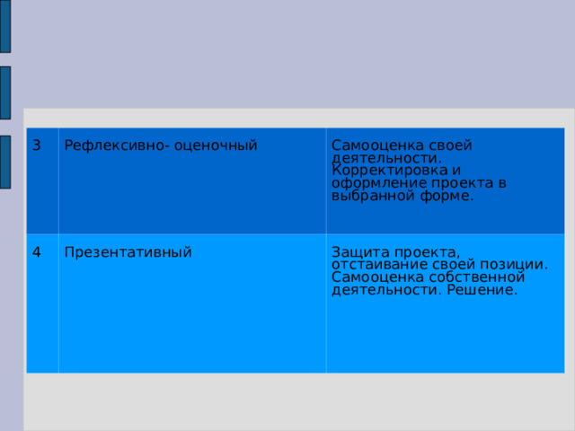 3 Рефлексивно- оценочный 4 Самооценка своей деятельности. Корректировка и оформление проекта в выбранной форме. Презентативный Защита проекта, отстаивание своей позиции. Самооценка собственной деятельности. Решение. 