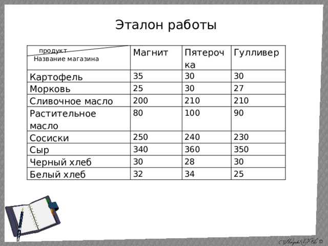 Эталон работы  продукт Название магазина Магнит Картофель 35 Морковь Пятерочка Гулливер 30 25 Сливочное масло Растительное масло 30 30 200 Сосиски 80 210 27 210 250 100 Сыр 90 240 340 Черный хлеб 230 360 30 Белый хлеб 28 32 350 30 34 25 