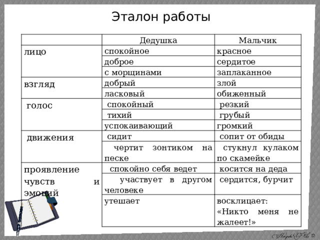 Эталон работы   лицо Дедушка Мальчик спокойное красное доброе сердитое с морщинами взгляд заплаканное добрый злой ласковый  голос обиженный  спокойный  резкий  тихий  грубый успокаивающий  движения громкий  сидит  сопит от обиды  чертит зонтиком на песке проявление чувств и эмоций  стукнул кулаком по скамейке  спокойно себя ведет  косится на деда  участвует в другом человеке  сердится, бурчит утешает восклицает: «Никто меня не жалеет!» 