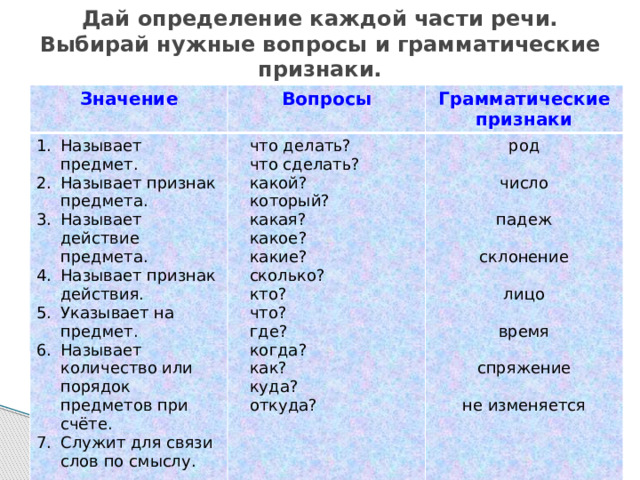 Дай определение каждой части речи. Выбирай нужные вопросы и грамматические признаки. Значение Вопросы Называет предмет. Называет признак предмета. Называет действие предмета. Называет признак действия. Указывает на предмет. Называет количество или порядок предметов при счёте. Служит для связи слов по смыслу. Грамматические признаки  что делать?  что сделать? род  какой?  который? число  какая? падеж  какое?  какие? склонение  сколько?  кто? лицо  что?  где?  когда? время  как?  куда? спряжение  откуда? не изменяется 