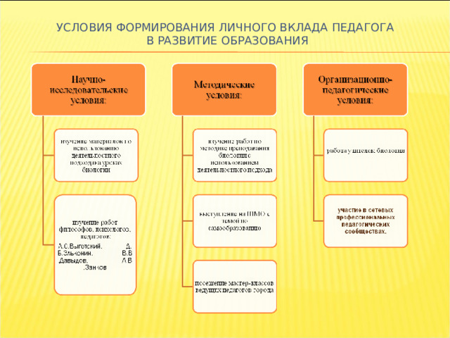 УСЛОВИЯ ФОРМИРОВАНИЯ ЛИЧНОГО ВКЛАДА ПЕДАГОГА В РАЗВИТИЕ ОБРАЗОВАНИЯ 