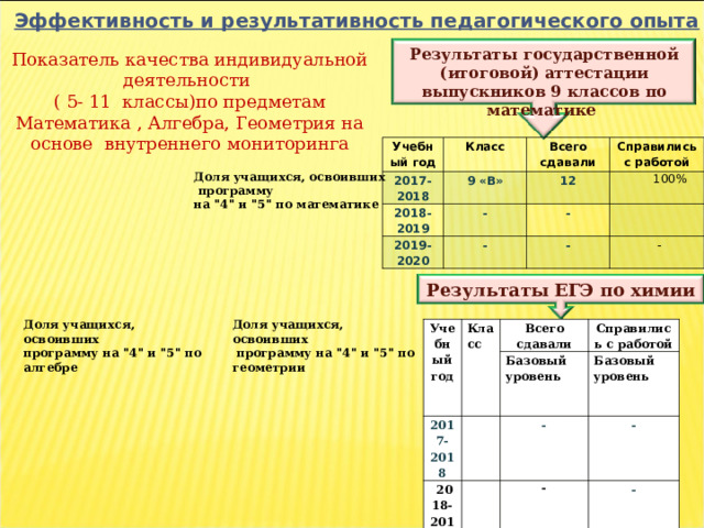 Эффективность и результативность педагогического опыта Результаты государственной (итоговой) аттестации выпускников 9 классов по математике Показатель качества индивидуальной деятельности ( 5- 11 классы)по предметам Математика , Алгебра, Геометрия на основе внутреннего мониторинга Учебный год 2017-2018 Класс 9 «В» 2018-2019 Всего сдавали Справились с работой 12 - 2019-2020  100% - - -  - Доля учащихся, освоивших  программу на 