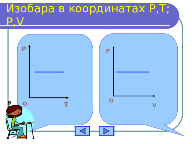 Изобара в координатах P,T; P,V P P O O T V 