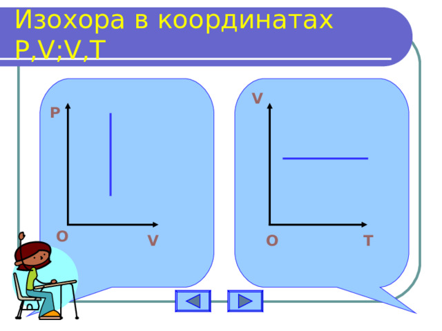 Изохора в координатах P,V;V,T V P O O T V О O 