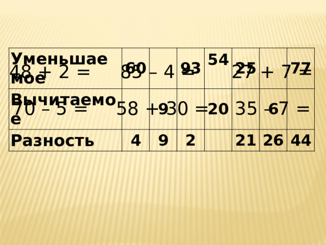 Уменьшаемое Вычитаемое 60   Разность 9 93 4 54  9 20 25 2   77 6 21 26 44 48 + 2 = 85 – 4 = 27 + 7 = 70 – 5 = 58 + 30 = 35 – 7 = 