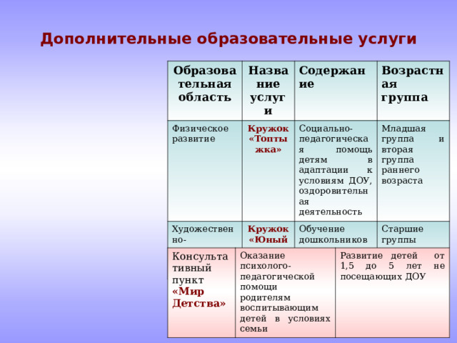 Дополнительные образовательные услуги Образовательная область Название услуги Физическое развитие Содержание Кружок «Топтыжка» Художественно-эстетическое развитие Кружок «Юный актер» Возрастная группа Социально-педагогическая помощь детям в адаптации к условиям ДОУ, оздоровительная деятельность Младшая группа и вторая группа раннего возраста Обучение дошкольников театрализованной деятельности Старшие группы Консультативный пункт «Мир Детства» Оказание психолого-педагогической помощи родителям воспитывающим детей в условиях семьи Развитие детей от 1,5 до 5 лет не посещающих ДОУ 