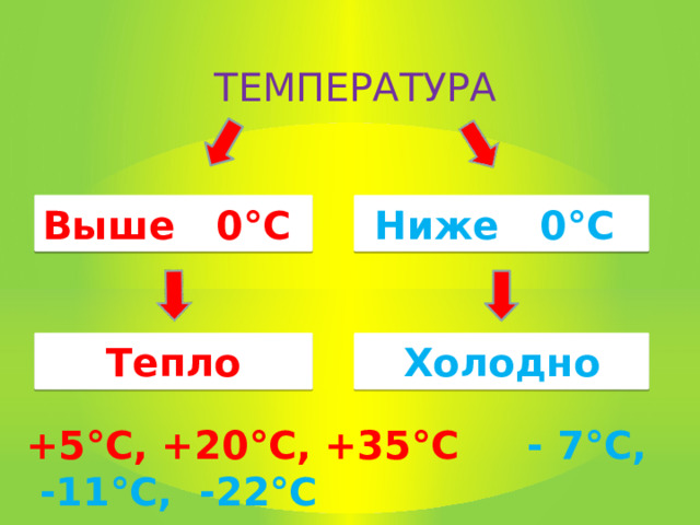 ТЕМПЕРАТУРА Выше 0 °С  Ниже 0 °С  Тепло Холодно +5°С, +20°С, +35°С - 7°С, -11°С, -22°С  