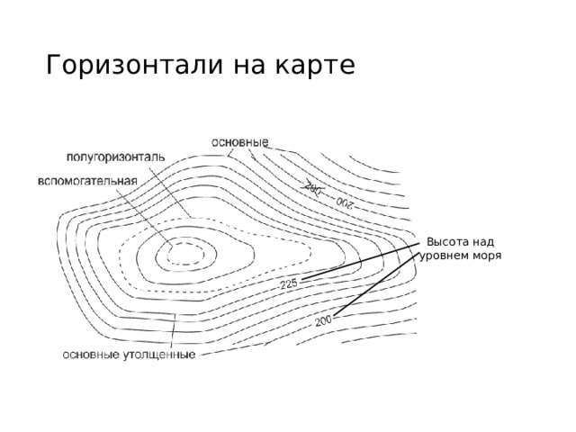 Горизонтали на карте Высота над уровнем моря 