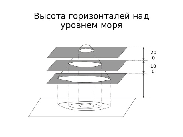 Высота горизонталей над уровнем моря 200 100 