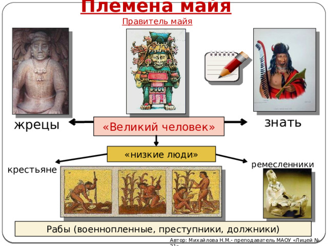 Племена майя Правитель майя знать жрецы «Великий человек» «низкие люди» ремесленники крестьяне Рабы (военнопленные, преступники, должники) Автор: Михайлова Н.М.- преподаватель МАОУ «Лицей № 21» 
