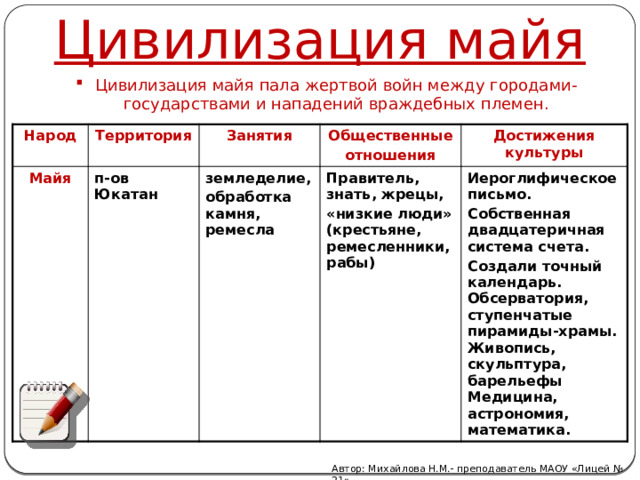 Цивилизация майя Цивилизация майя пала жертвой войн между городами-государствами и нападений враждебных племен. Народ Территория Майя п-ов Юкатан Занятия Общественные земледелие, отношения Достижения культуры Правитель, знать, жрецы, обработка камня, ремесла «низкие люди» (крестьяне, ремесленники, рабы) Иероглифическое письмо. Собственная двадцатеричная система счета. Создали точный календарь. Обсерватория, ступенчатые пирамиды-храмы. Живопись, скульптура, барельефы Медицина, астрономия, математика. Автор: Михайлова Н.М.- преподаватель МАОУ «Лицей № 21» 
