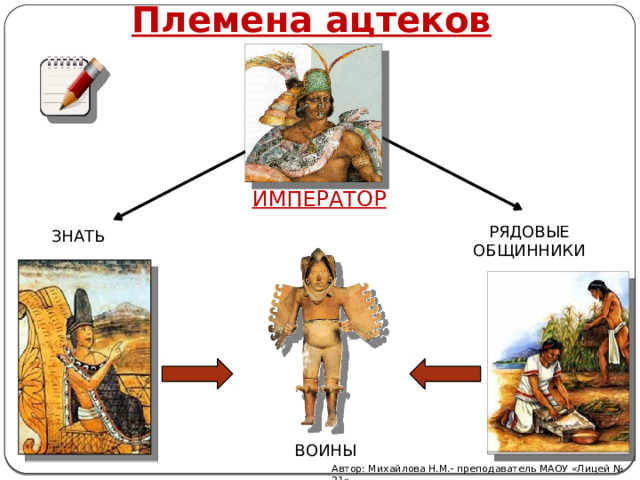 Племена ацтеков ИМПЕРАТОР РЯДОВЫЕ ОБЩИННИКИ ЗНАТЬ ВОИНЫ Автор: Михайлова Н.М.- преподаватель МАОУ «Лицей № 21» 