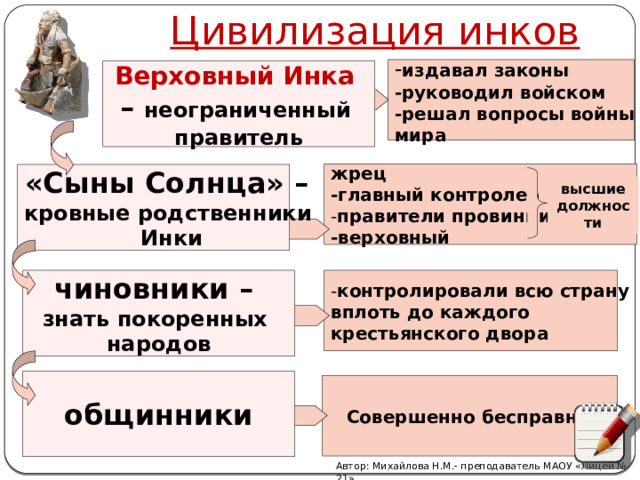 Цивилизация инков - издавал законы -руководил войском -решал вопросы войны и мира Верховный Инка – неограниченный правитель жрец -главный контролер - правители провинций -верховный «Сыны Солнца» – кровные родственники Инки высшие должности чиновники – - контролировали всю страну вплоть до каждого знать покоренных крестьянского двора народов общинники Совершенно бесправны Автор: Михайлова Н.М.- преподаватель МАОУ «Лицей № 21» 
